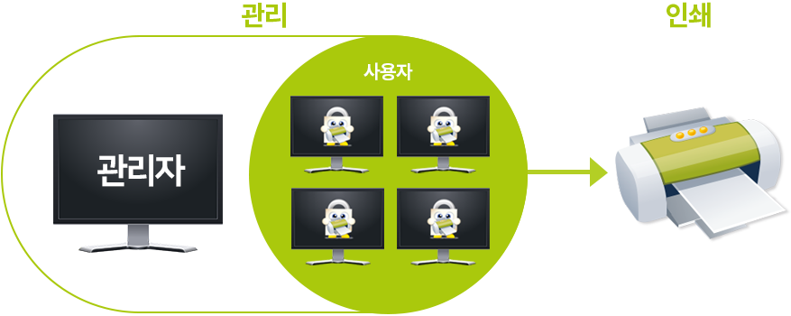관리자 컴퓨터에서 사용자A,B,C,D,E,F 에게 각자 권한을 부여하는 그림