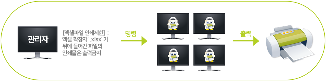 관리자 컴퓨터에서 사용자A,B,C,D,E,F 에게 각자 권한을 부여하는 그림